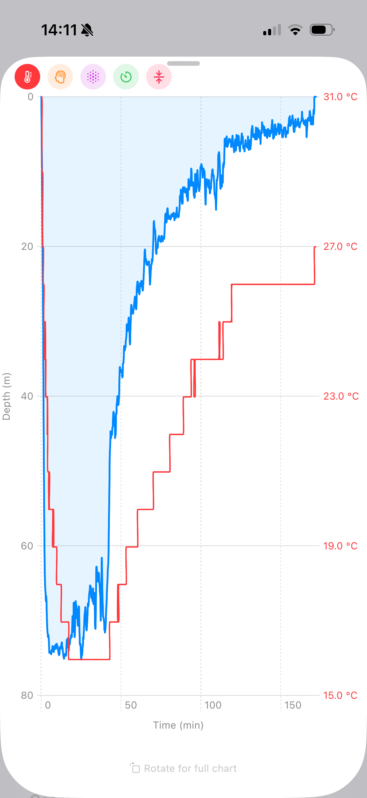 Dive profile chart in portrait mode showing depth and temperature