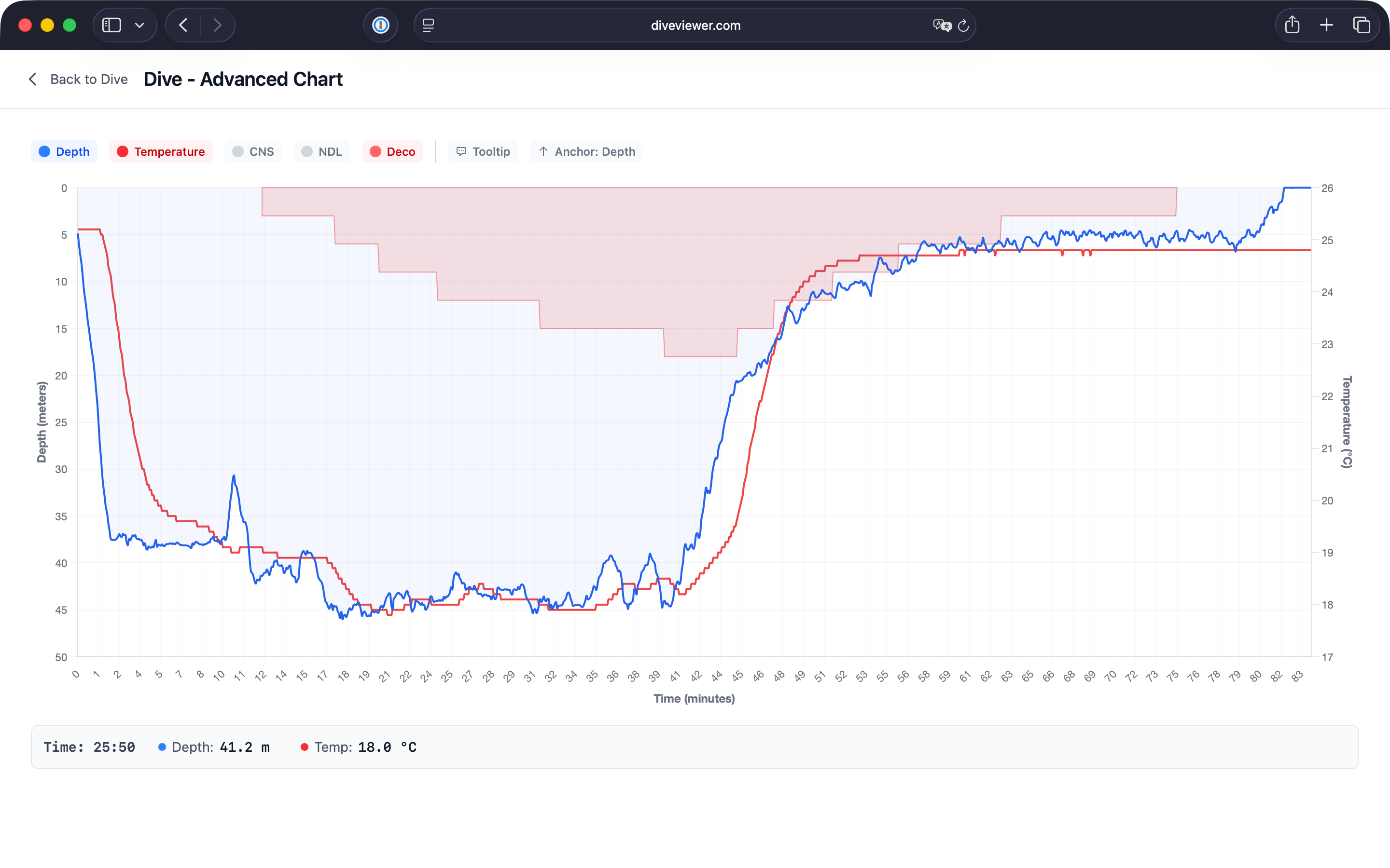 Dive Viewer advanced chart showing depth and temperature profile with deco overlay